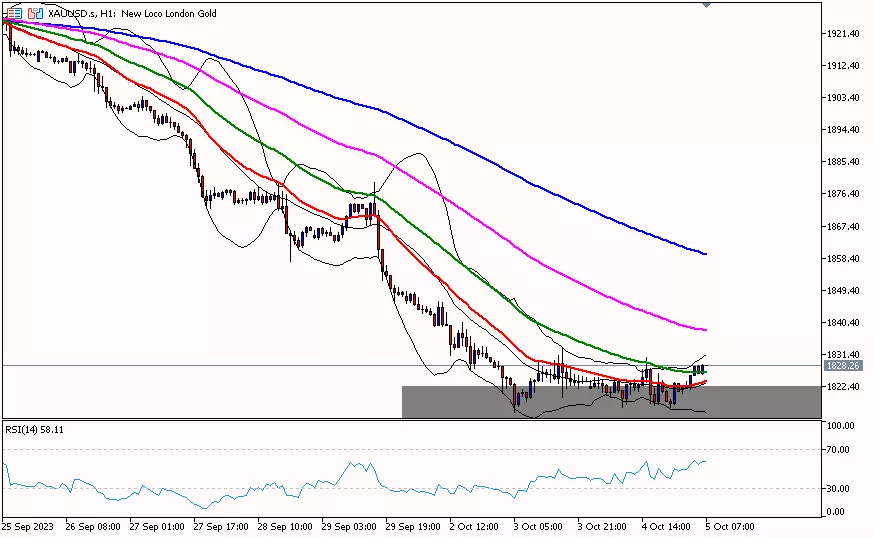 Gold, 5 Oktober 2023